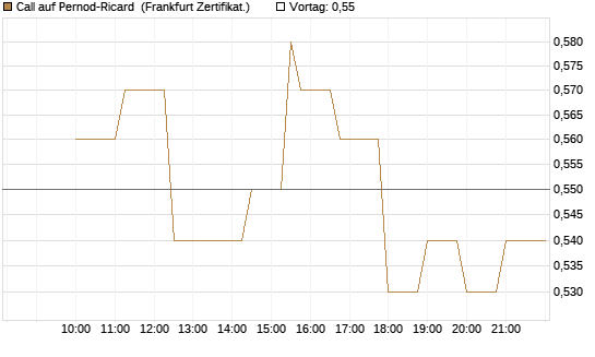 Call auf Pernod-Ricard [Société Générale Effekten GmbH] Chart