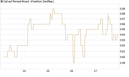 Call auf Pernod-Ricard [Société Générale Effekten GmbH] Chart