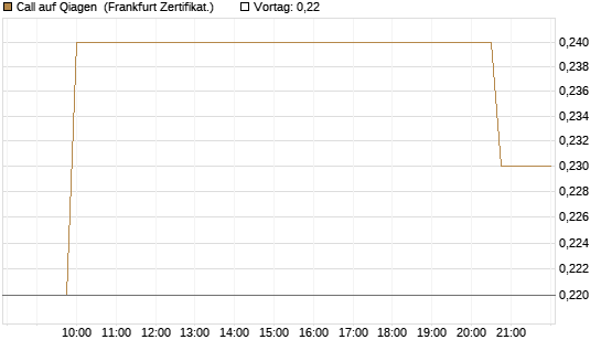 Call auf Qiagen [Société Générale Effekten GmbH] Chart