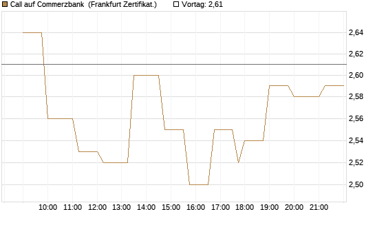 Call auf Commerzbank [Société Générale Effekten GmbH] Chart
