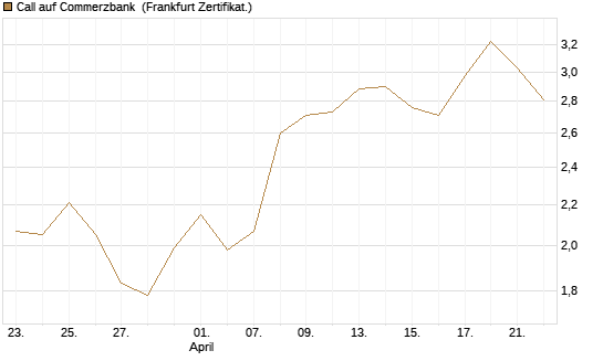 Call auf Commerzbank [Société Générale Effekten GmbH] Chart