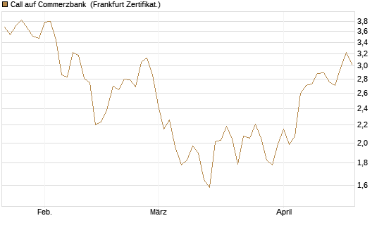 Call auf Commerzbank [Société Générale Effekten GmbH] Chart