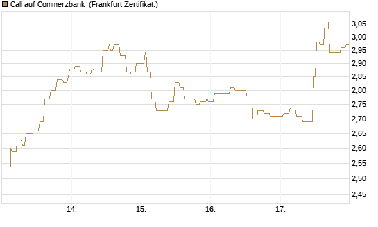 Call auf Commerzbank [Société Générale Effekten GmbH] Chart