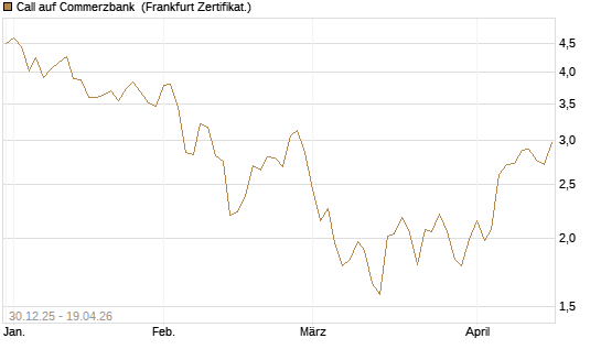 Call auf Commerzbank [Société Générale Effekten GmbH] Chart