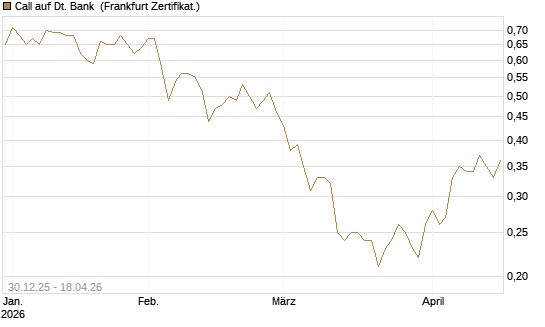 Call auf Dt. Bank [Société Générale Effekten GmbH] Chart
