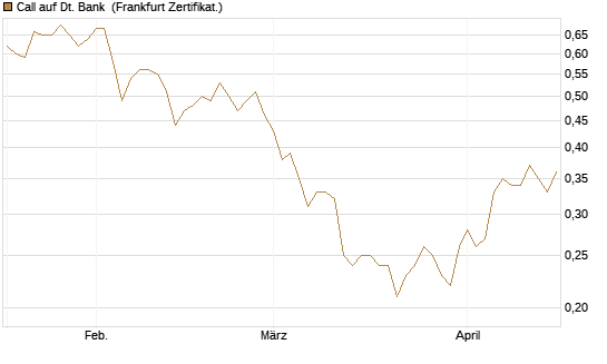 Call auf Dt. Bank [Société Générale Effekten GmbH] Chart