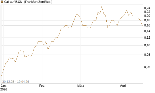 Call auf E.ON [Société Générale Effekten GmbH] Chart