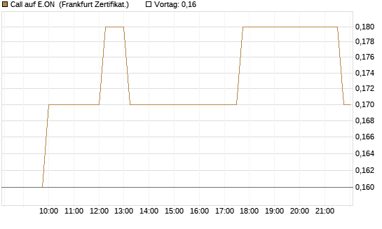 Call auf E.ON [Société Générale Effekten GmbH] Chart