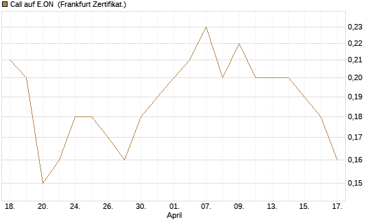 Call auf E.ON [Société Générale Effekten GmbH] Chart