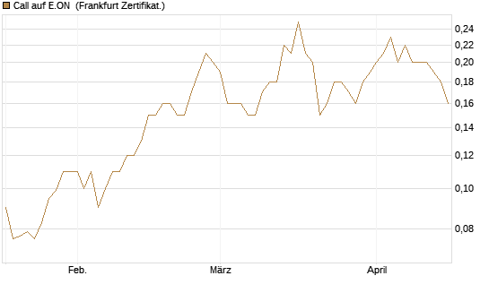 Call auf E.ON [Société Générale Effekten GmbH] Chart