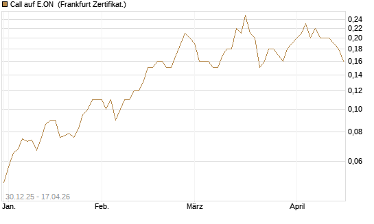 Call auf E.ON [Société Générale Effekten GmbH] Chart