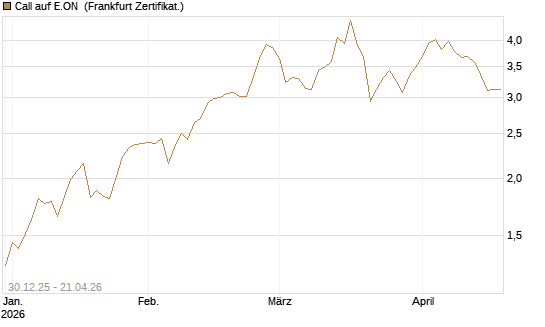 Call auf E.ON [Société Générale Effekten GmbH] Chart