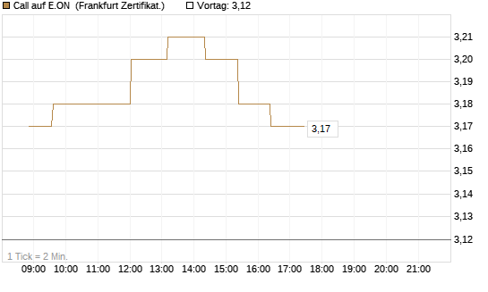 Call auf E.ON [Société Générale Effekten GmbH] Chart