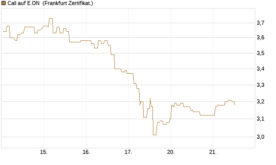 Call auf E.ON [Société Générale Effekten GmbH] Chart