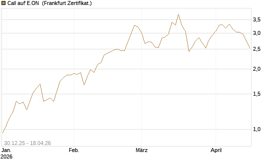 Call auf E.ON [Société Générale Effekten GmbH] Chart
