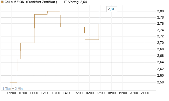 Call auf E.ON [Société Générale Effekten GmbH] Chart