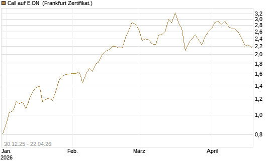 Call auf E.ON [Société Générale Effekten GmbH] Chart