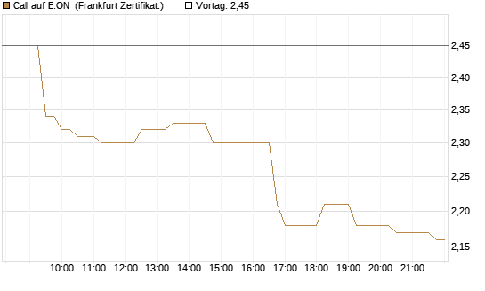 Call auf E.ON [Société Générale Effekten GmbH] Chart