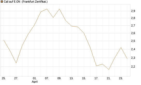 Call auf E.ON [Société Générale Effekten GmbH] Chart