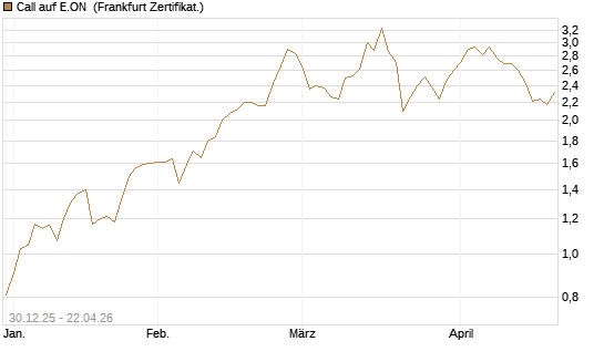 Call auf E.ON [Société Générale Effekten GmbH] Chart