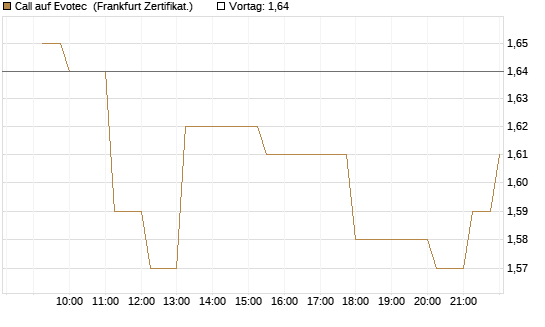 Call auf Evotec [Société Générale Effekten GmbH] Chart