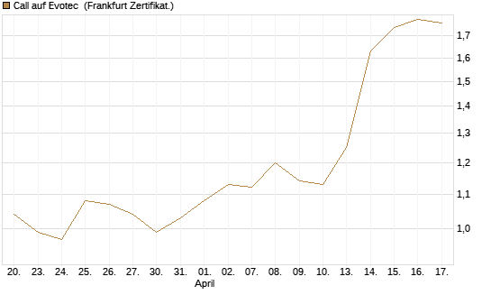 Call auf Evotec [Société Générale Effekten GmbH] Chart
