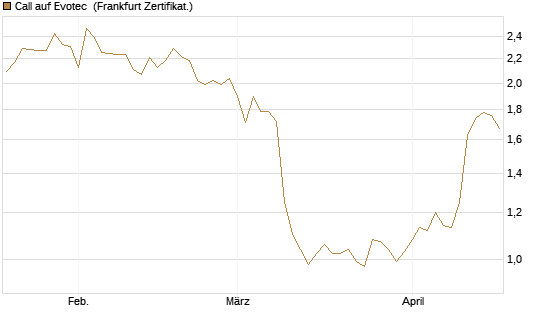 Call auf Evotec [Société Générale Effekten GmbH] Chart