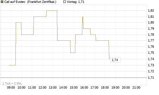 Call auf Evotec [Société Générale Effekten GmbH] Chart