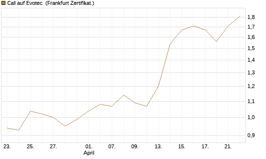 Call auf Evotec [Société Générale Effekten GmbH] Chart