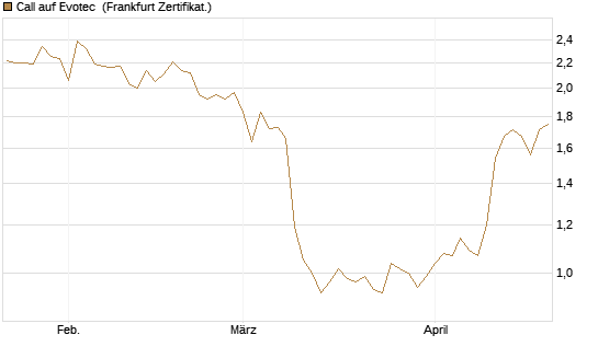 Call auf Evotec [Société Générale Effekten GmbH] Chart