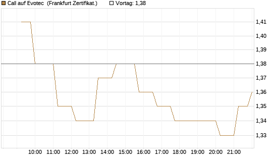 Call auf Evotec [Société Générale Effekten GmbH] Chart