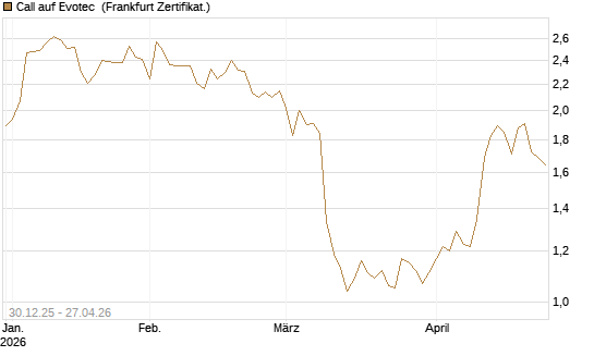 Call auf Evotec [Société Générale Effekten GmbH] Chart