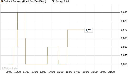 Call auf Evotec [Société Générale Effekten GmbH] Chart