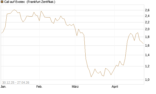 Call auf Evotec [Société Générale Effekten GmbH] Chart