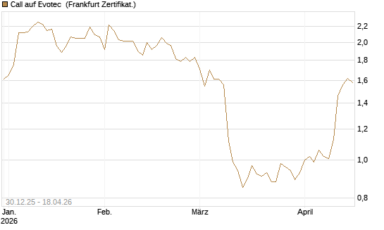 Call auf Evotec [Société Générale Effekten GmbH] Chart