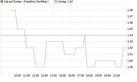 Call auf Evotec [Société Générale Effekten GmbH] Chart