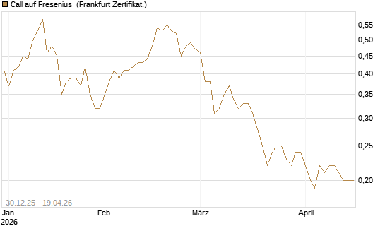 Call auf Fresenius [Société Générale Effekten GmbH] Chart