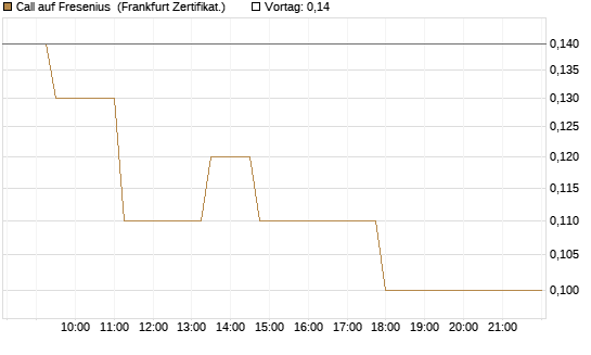 Call auf Fresenius [Société Générale Effekten GmbH] Chart