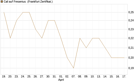 Call auf Fresenius [Société Générale Effekten GmbH] Chart