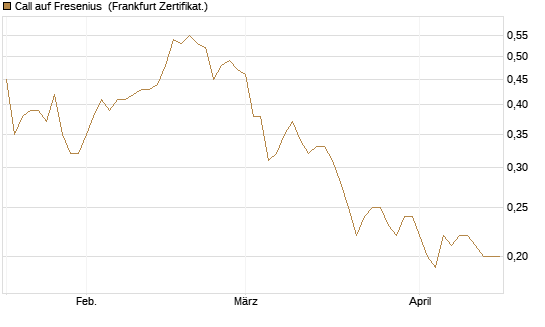Call auf Fresenius [Société Générale Effekten GmbH] Chart