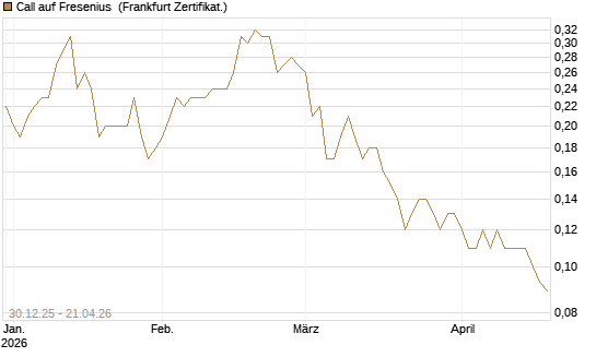 Call auf Fresenius [Société Générale Effekten GmbH] Chart