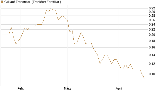 Call auf Fresenius [Société Générale Effekten GmbH] Chart