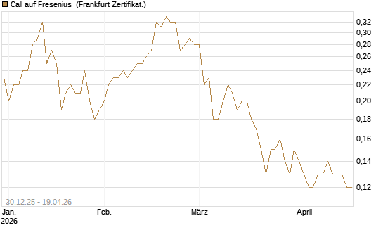 Call auf Fresenius [Société Générale Effekten GmbH] Chart
