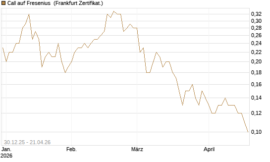 Call auf Fresenius [Société Générale Effekten GmbH] Chart