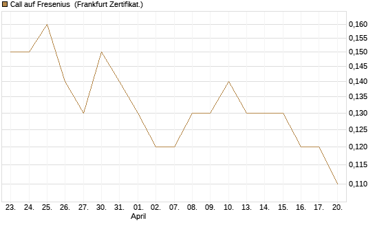 Call auf Fresenius [Société Générale Effekten GmbH] Chart