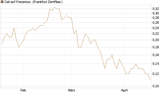 Call auf Fresenius [Société Générale Effekten GmbH] Chart