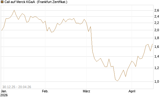 Call auf Merck KGaA [Société Générale Effekten GmbH] Chart