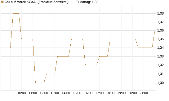 Call auf Merck KGaA [Société Générale Effekten GmbH] Chart