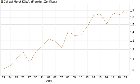 Call auf Merck KGaA [Société Générale Effekten GmbH] Chart