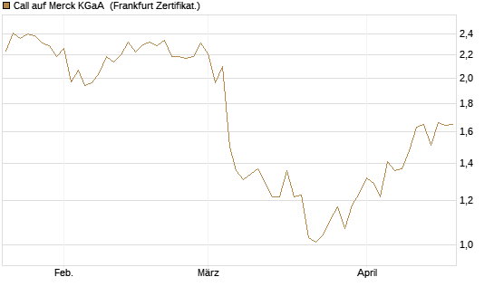 Call auf Merck KGaA [Société Générale Effekten GmbH] Chart